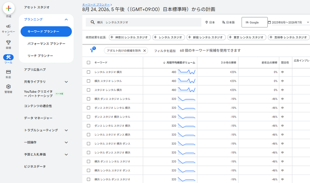 Googleキーワードプランナーの月間平均検索ボリューム画面